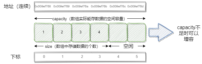 动态顺序表