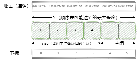 静态顺序表